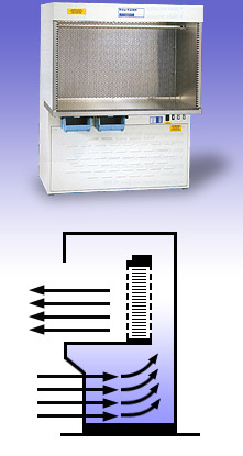 Clean Benches Photo and Diagram