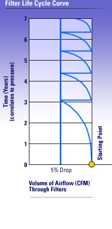 Filter Life Cycle Curve