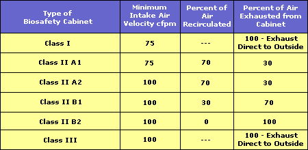 Summary Chart - Types of Biosafety Cabinets